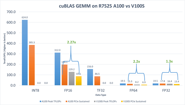 Deep Learning Training Performance with Nvidia A100 and V100 on Dell ...